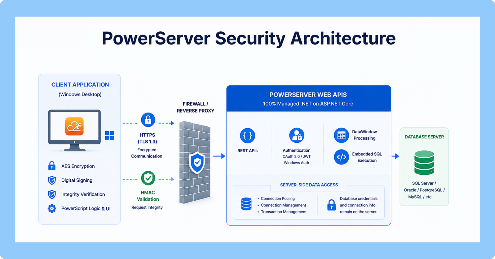 PowerServer SecurityArchitecture