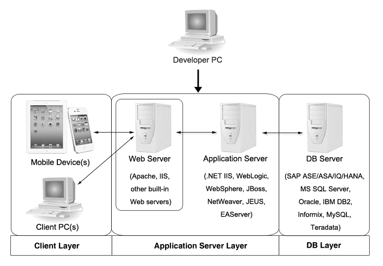 Appeon system architecture