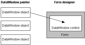 The DataWindow painter contains multiple DataWindow objects. The Form designer contains a form that includes a DataWindow control. An arrow points from one of the DataWindow objects in the painter to the DataWindow control on the form, showing the association that has been established between them.