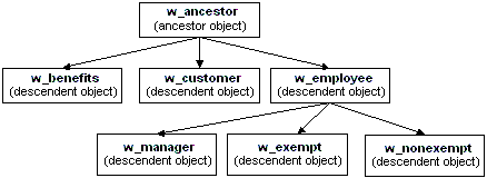 Object hierarchy example