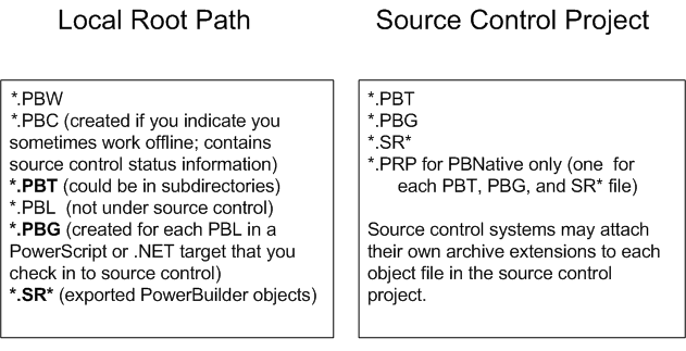 Directory structure in local path and source control server