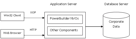 Architecture with server-side NVOs