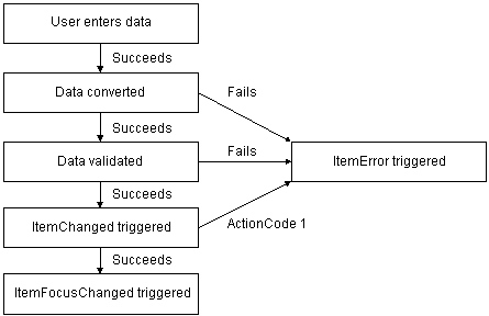 A flowchart illustrates the steps for processing text in edit controls. The flow starts with the user successfully entering data. The data is then converted. If conversion succeeds, the data is validated. If validation succeeds, the Item Changed event is triggered. If the item is successfully changed, the Item Focus Changed event is triggered. If either data conversion or validation fails, the Item Error event is triggered. If the Item Changed event action / return code is set to one, the Item Error event is triggered and the focus does not change. Action/return codes for events