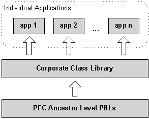 Typical PFC applications architecture