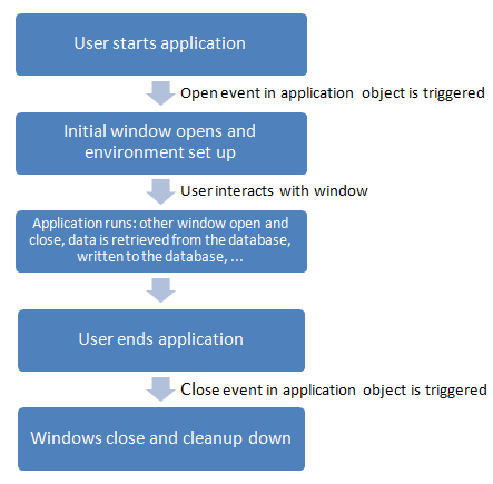 Application life cycle