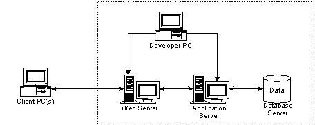 Appeon PowerServer works in a standard n-Tier Web architecture